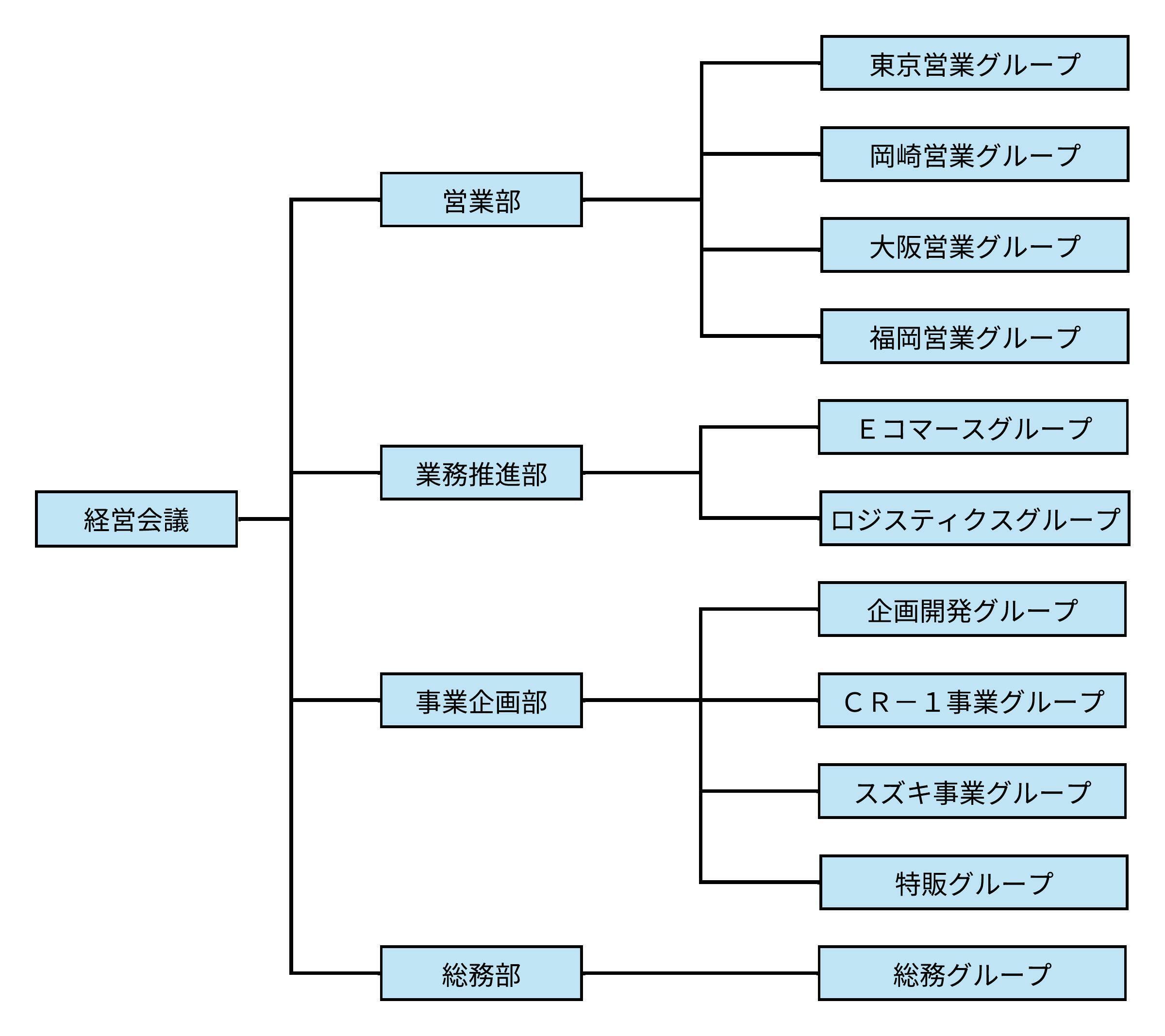 組織図